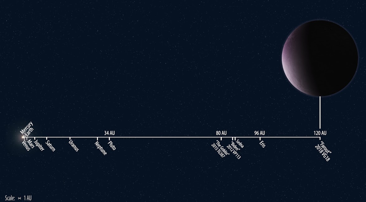 Astronomía: "Farout", El planeta más alejado del sol recién descubierto